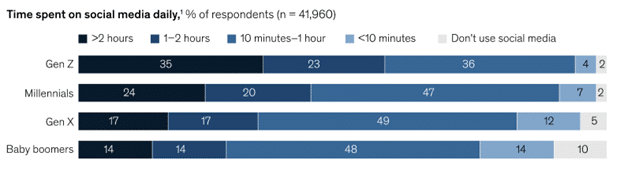 social media time on platform by generation