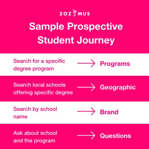 sample prospective student journey